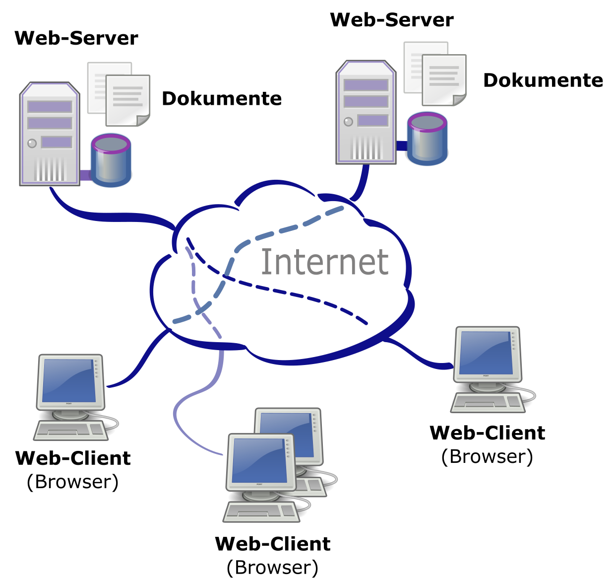 Struktur des Web