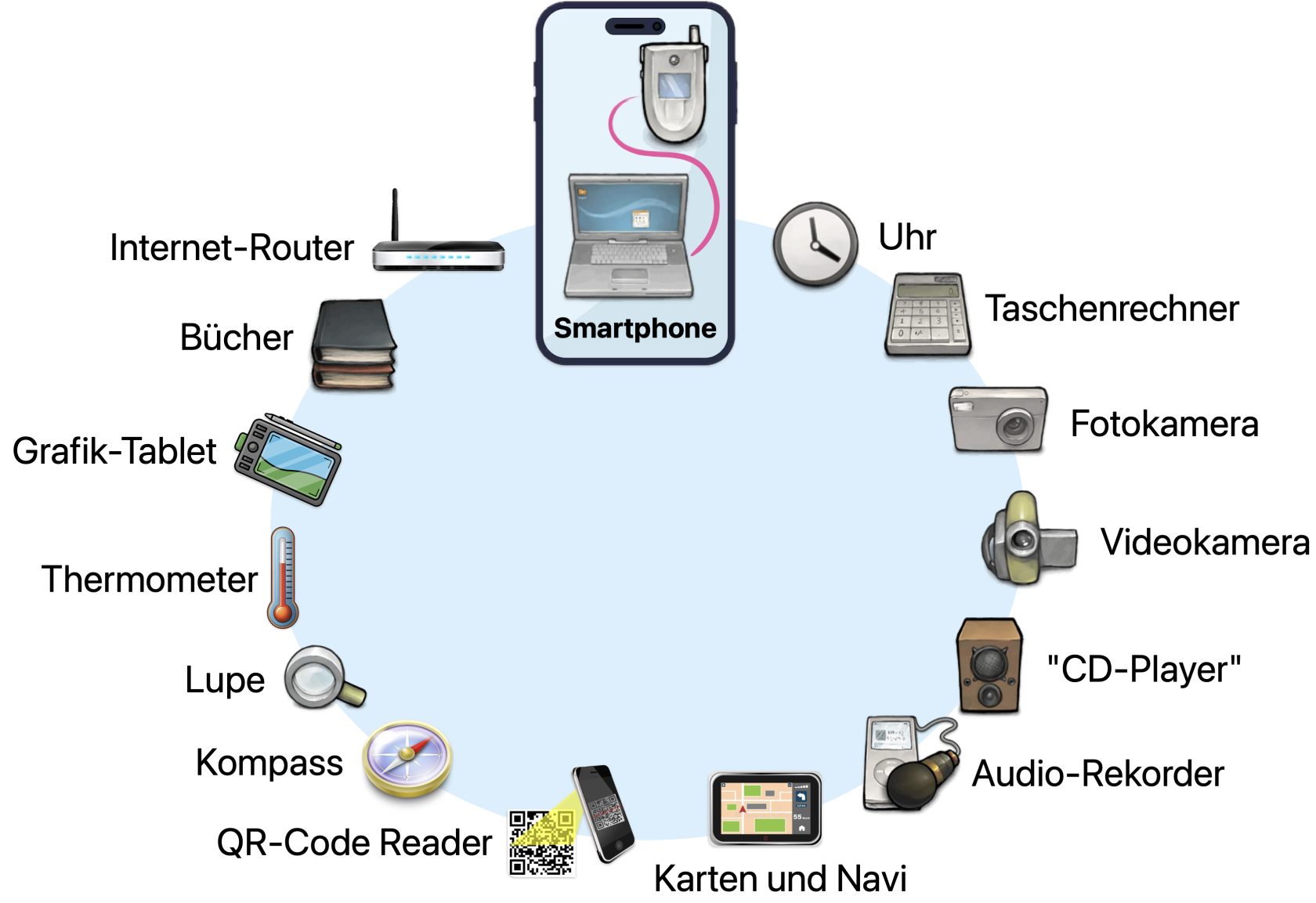 Smartphone: Funktionserweiterung durch Computer (Apps)