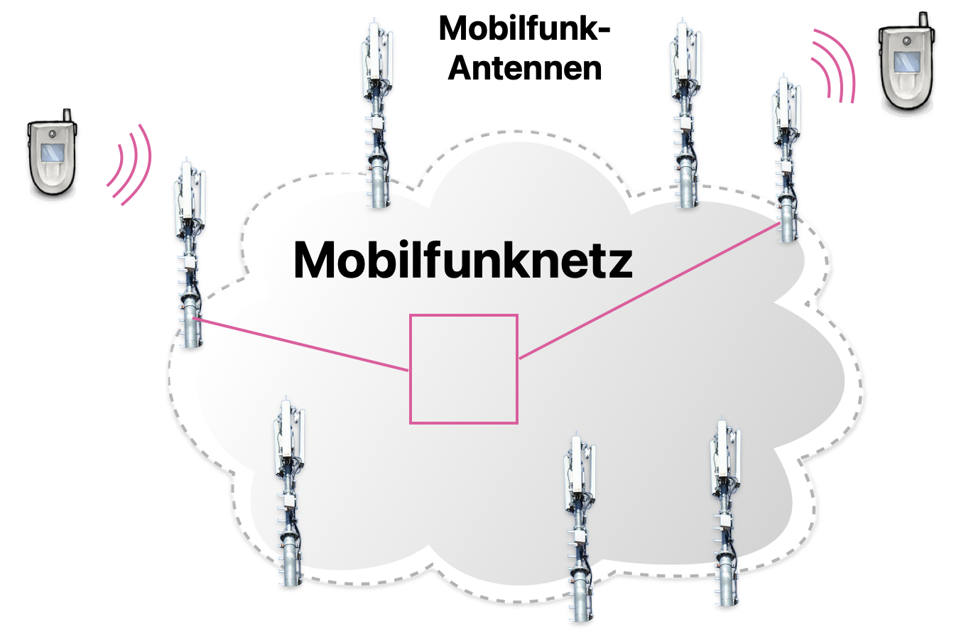 Mobilfunknetz