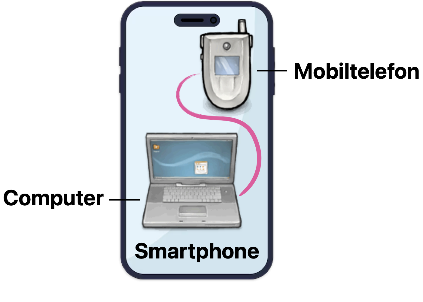 Smartphone: Übersicht